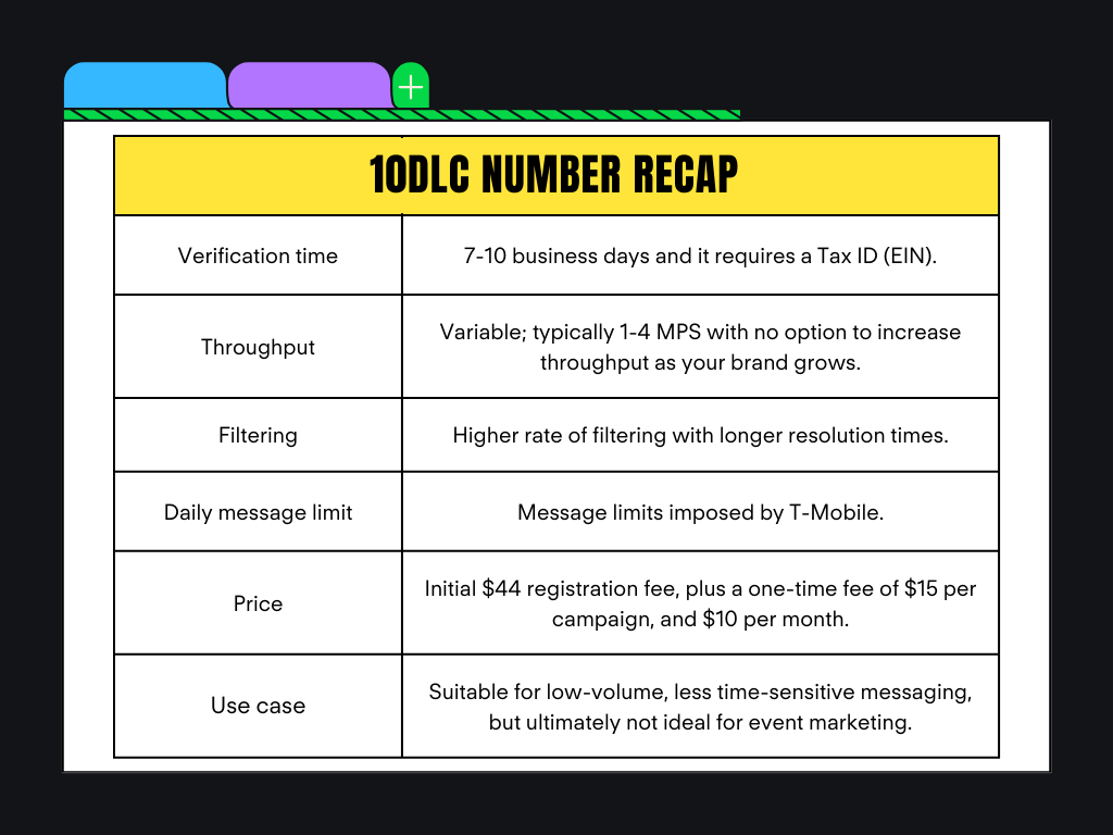 10DLC Number Recap Table displaying verification time, throughput, filtering, daily message limit, price, and use case details for 10DLC messaging.