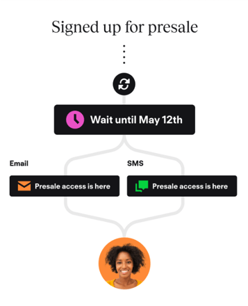 Flowchart for a presale sign-up process, showing a sequence that starts with 'Signed up for presale,' followed by a 'Wait until May 12th' step. After the waiting period, the flow splits into two branches: one sends an email with the message 'Presale access is here,' and the other sends an SMS with the same message. At the bottom, there's an image of a smiling individual, representing the end user receiving the notifications.