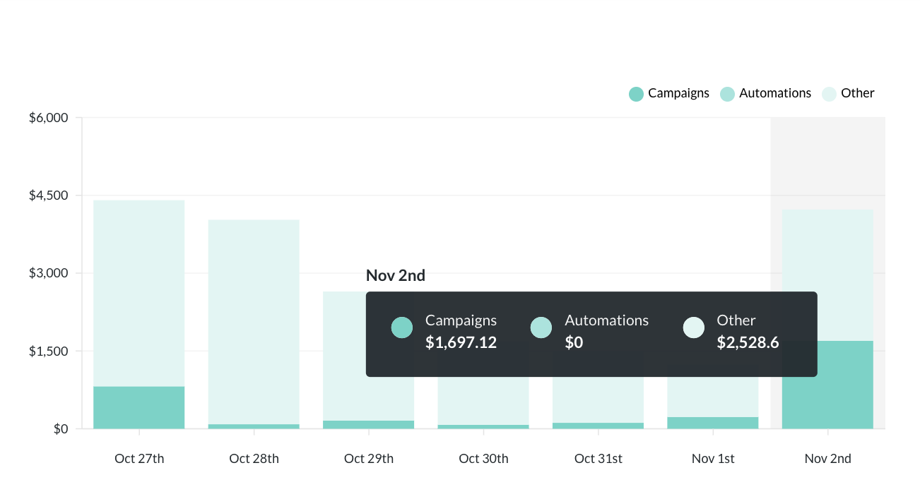 A bar chart showing revenue data for email campaigns, automations, and other sources across different dates, with detailed revenue breakdown for November 2nd.