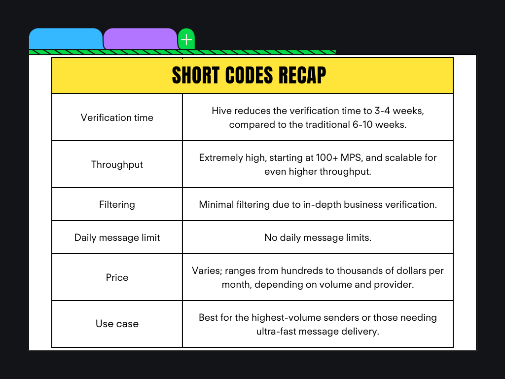 Short Codes Recap Table highlighting verification time, throughput, filtering, daily message limit, price, and use case for short code messaging.