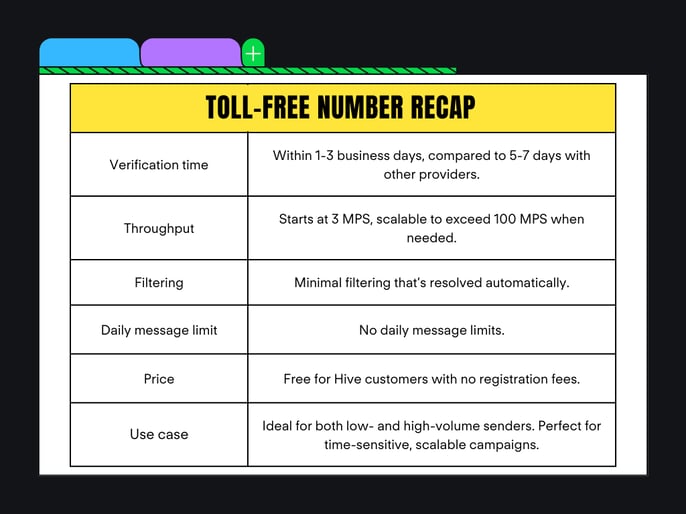 Toll-Free Number Recap Table showing verification time, throughput, filtering, daily message limit, price, and use case comparison.