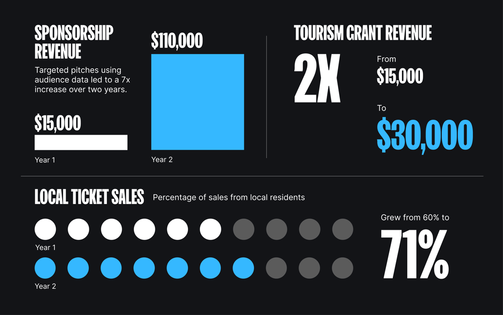 Infographic showing increases in sponsorship revenue, tourism grant revenue, and local ticket sales over two years.